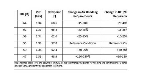 vpd chart with co2