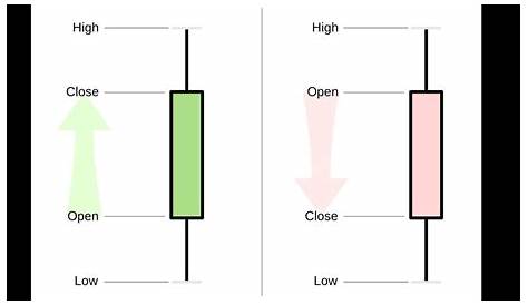 Stock candlesticks explained: Learn candle charts in 10 minutes