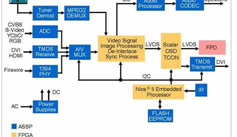Digital LCD TV Block Diagram | Electronics Repair And Technology News