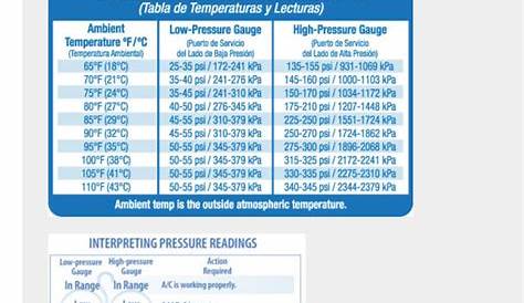 AC Refrigerant Pressure And Ambient Temperature. - Automotive Repairs