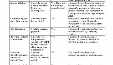 robert's rules of order template pdf