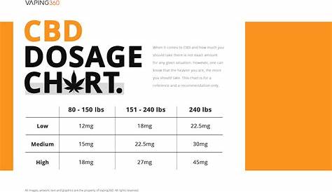 cbd pet dosage chart