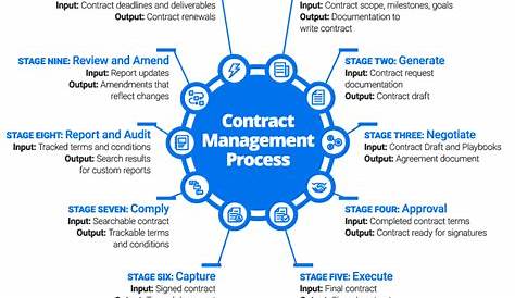 The Contract Management Process Made Easy | Smartsheet