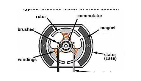 brushed dc motor diagram