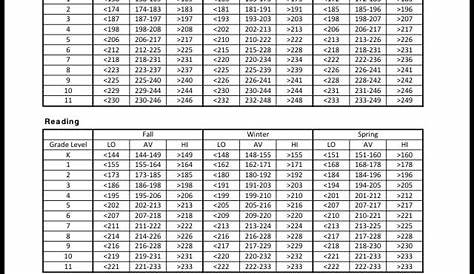 Understanding Nwea Score Chart And Grade Level - Kadinsalyasam.com