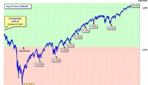 s&p 500 2011 chart
