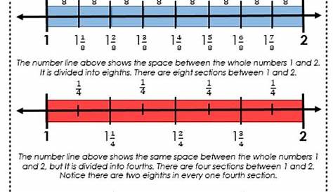 Fractions on a Number line Mini Anchor Chart. Your students will love