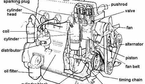 Labeled Diagram of Car Engine Terminology More in http://mechanical