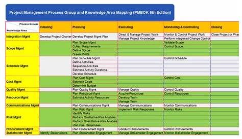 Project Management Process Group and Knowledge Area Mapping (PMBOK