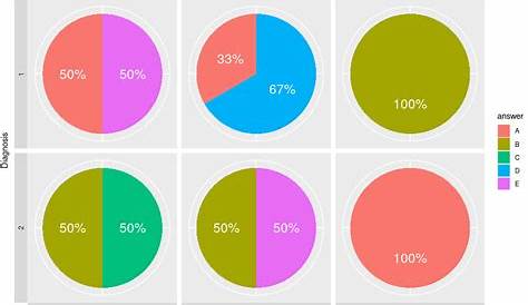 dplyr - how to make pie charts with percentages for multiple columns in