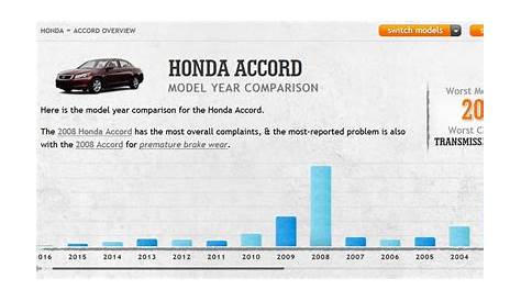 Blog Post | RELIABILITY GUIDE: What’s the Most Reliable Year of Honda