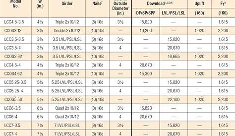 Lvl Beam Span Chart Lcc Ccos Lally Steel Column Caps Simpson Strong Tie