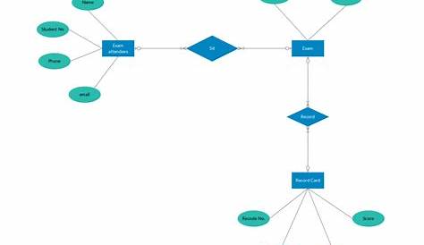 How To Make Er Diagram | ERModelExample.com