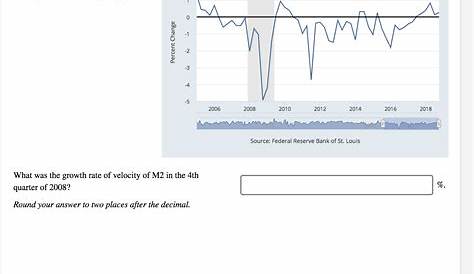 m2 money supply growth fred