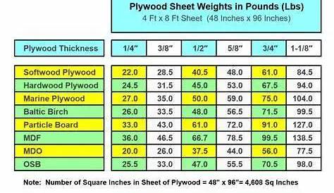How Much Weight Can Plywood Hold? - Cedar FAQ