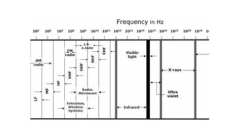 All About Wireless: Waves and Spectrum