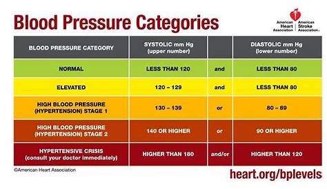 blood pressure home chart