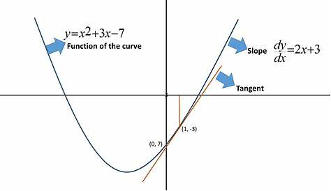 How do you find the equation of the tangent line to the graph of f(x)=x^2+3x-7 at x =1? | Socratic