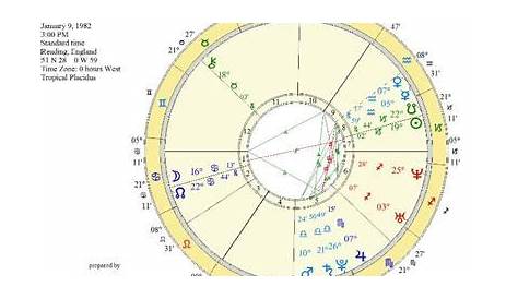 kate middleton astrology chart