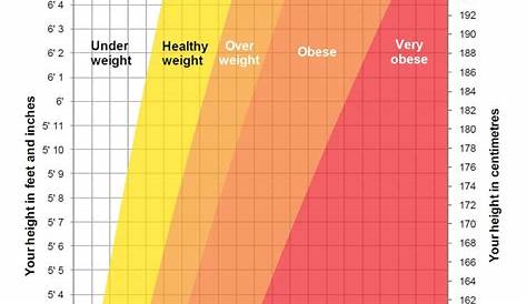 wegovy weight loss chart