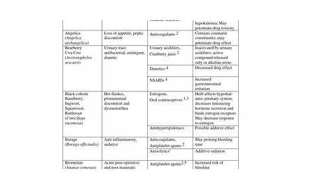 Selected Herb-Drug Interactions by American College of Healthcare