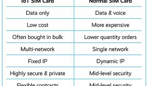 What is an IoT SIM card? | Bytes Digital