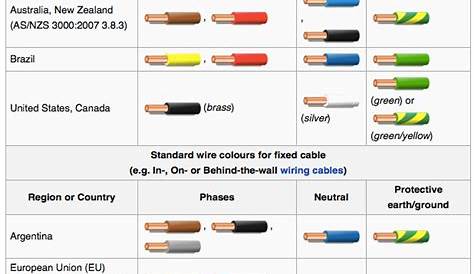 Is there a colour standard for mains 'signal' wiring? - Electrical