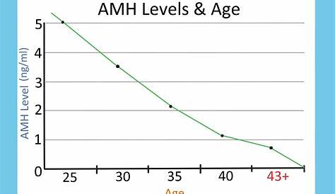 3 Modi per Incrementare i Livelli di AMH (Ormone Antimulleriano)