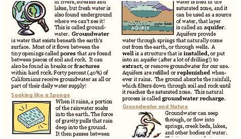 What is Groundwater? Our Underground Water Supply Worksheet for 2nd