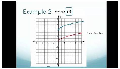 graphing radical equations worksheet