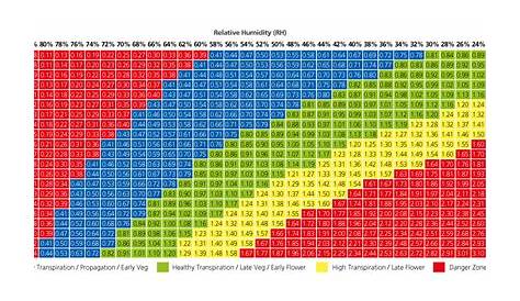 VPD charts | 420 Magazine