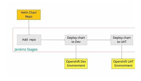 Deploy Helm charts with Jenkins CI/CD in Red Hat OpenShift 4
