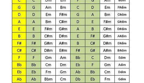 Major key chord chart | Música | Pinterest