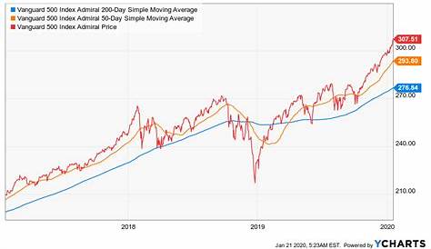 s&p 500 index fund vanguard chart