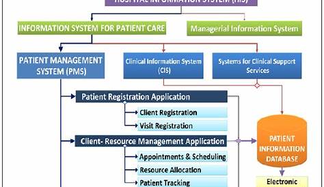 health care information system diagram