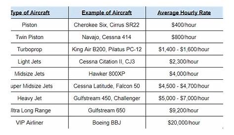 how much does a charter flight cost