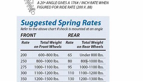 Technical - Spring Rates | The H.A.M.B.