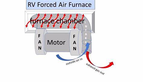 Maintaining your RV Furnace by RV Education 101 - RVing Today