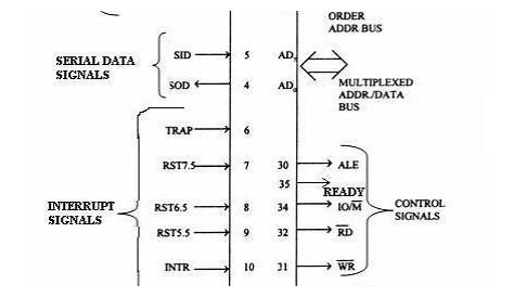 Introduction to microprocessor 8085 and pin diagram part1 ~ Engineering