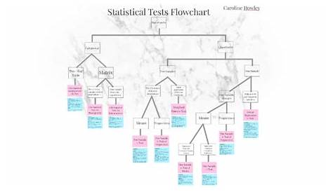 flow chart statistical tests