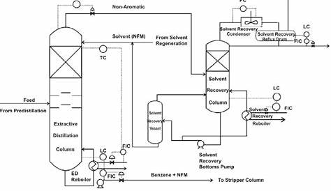 Process flow diagram of extractive distillation section Automatic