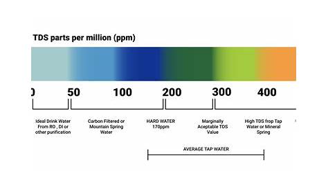 zero water tds chart