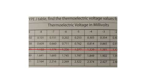 How to read a thermocouple chart? - Electrical Engineering Stack Exchange