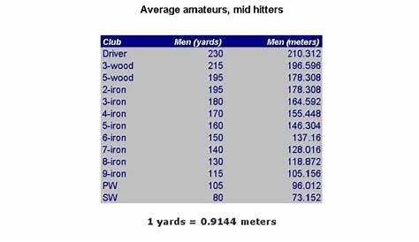 golf club yards chart
