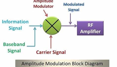 block diagram of amplitude modulation