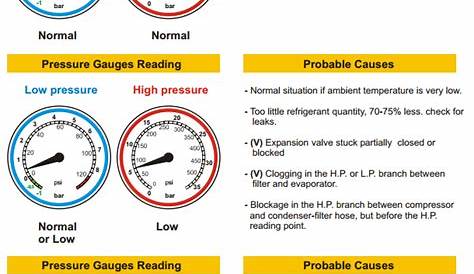 automotive a/c diagnostic pressure chart