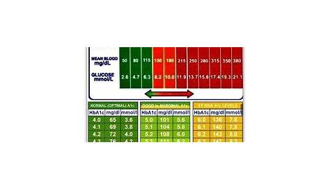 glucose management indicator chart