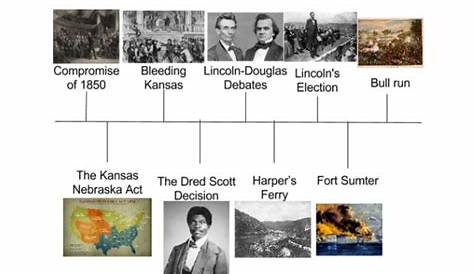 Timeline - The Civil War