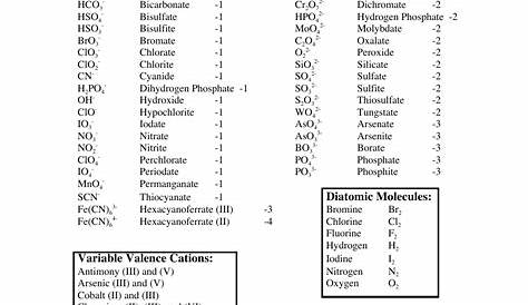 Common Polyatomic Ions Chart - Formulas Download Printable PDF