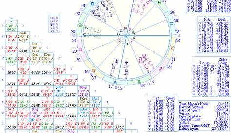 Astrology birth charts